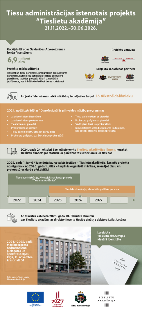Infografikā redzama Tiesu administrācijas īstenotā projekta “Tieslietu akadēmija” informācija, tostarp finansējums, mērķauditorija, apmācību rezultāti un attīstības laika līnija līdz 2027. gadam. Tajā uzsvērts, ka projekta laikā apmācībās piedalījušies gandrīz 16 tūkstoši dalībnieku un izstrādātas profesionālās pilnveides programmas dažādām tieslietu sistēmas grupām.