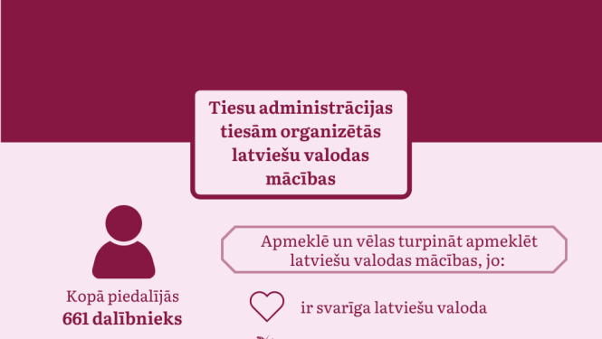 Attēlā redzama vizualizācija par Tiesu administrācijas organizētajām latviešu valodas mācībām tiesām