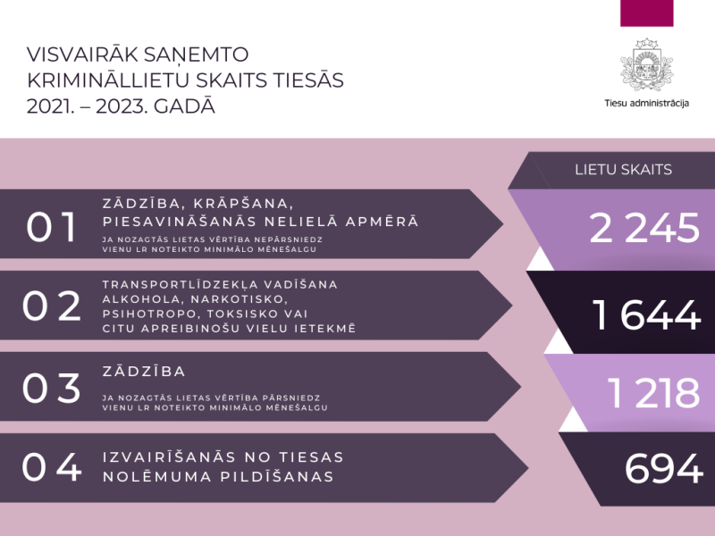 Attēlā attēlots - saņemto krimināllietu skaits tiesās 2021.–2023. gadā