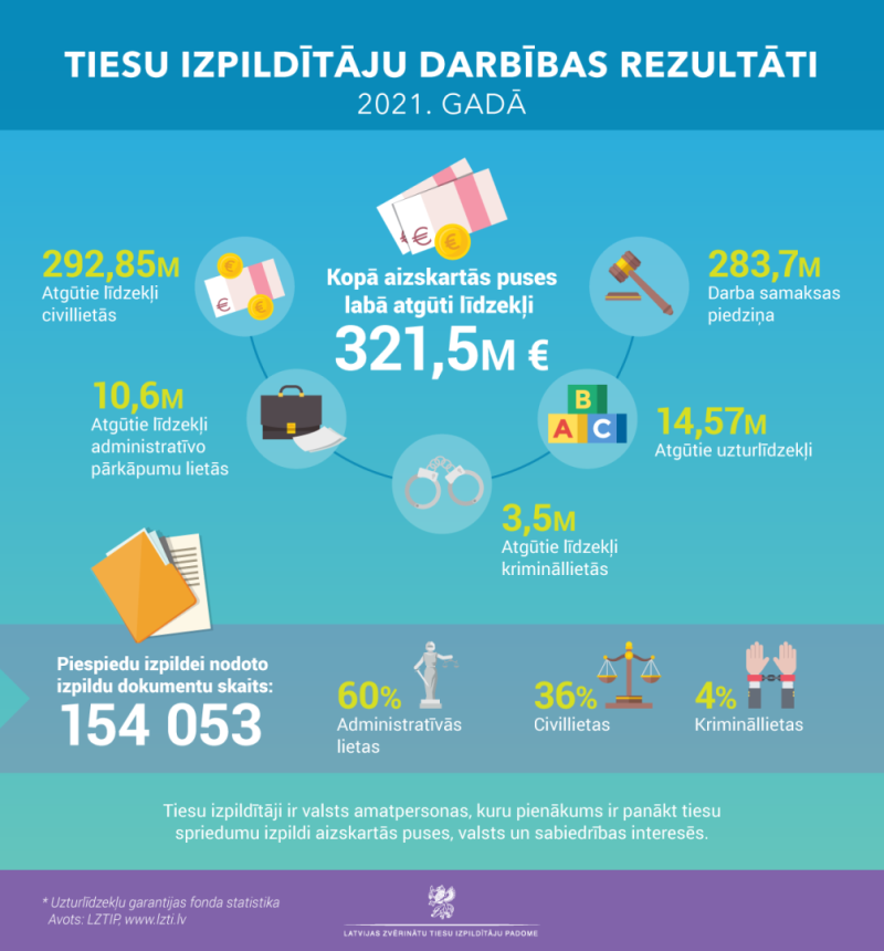 Attēlā attēloti tiesu izpildītāju darbības rezultāti
