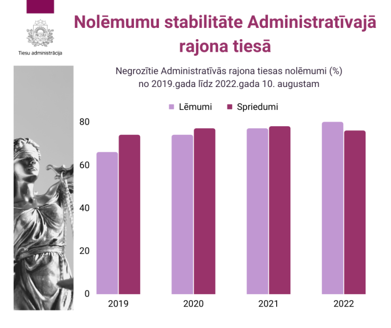 attēlā redzama statistikas diagramma