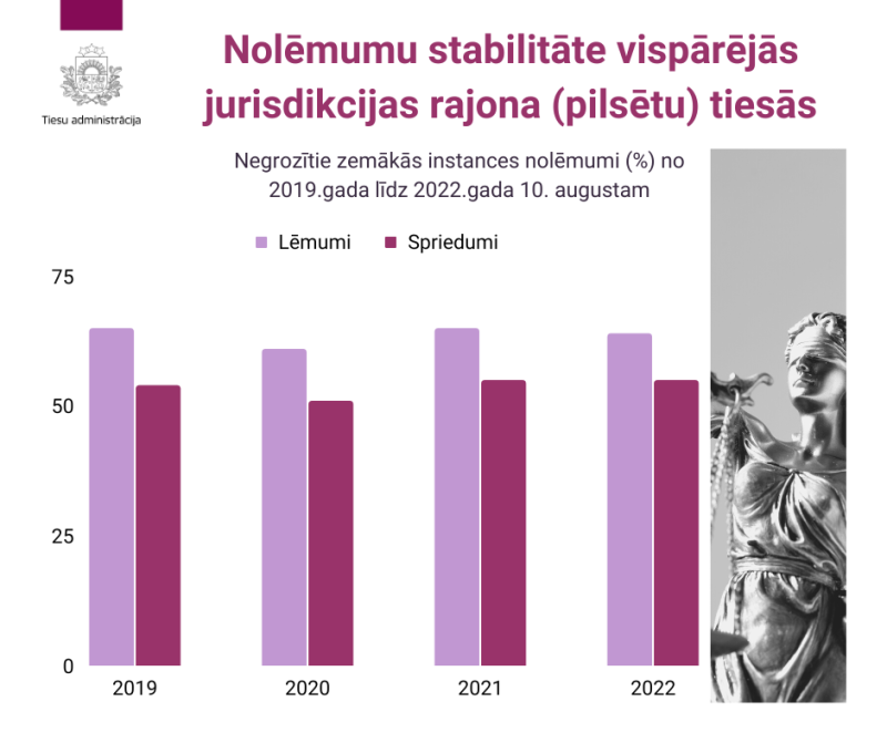 attēlā redzama statistikas diagramma