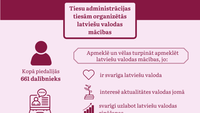Attēlā redzama vizualizācija par Tiesu administrācijas organizētajām latviešu valodas mācībām tiesām