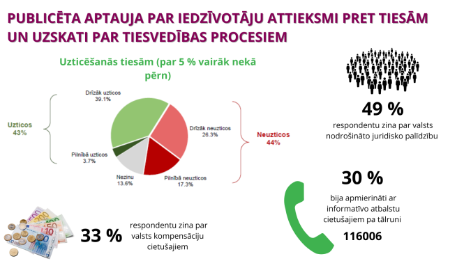 Vizuālis attēlo sabiedrības aptaujas rezultātus par uzticēšanos tiesu sistēmai, atklājot, ka 43% aptaujāto uzticas tiesām, 44% neuzticas, kā arī sniedz informāciju par sabiedrības zināšanām par valsts juridisko atbalstu, kompensācijām cietušajiem un apmierinātību ar informatīvo atbalstu.