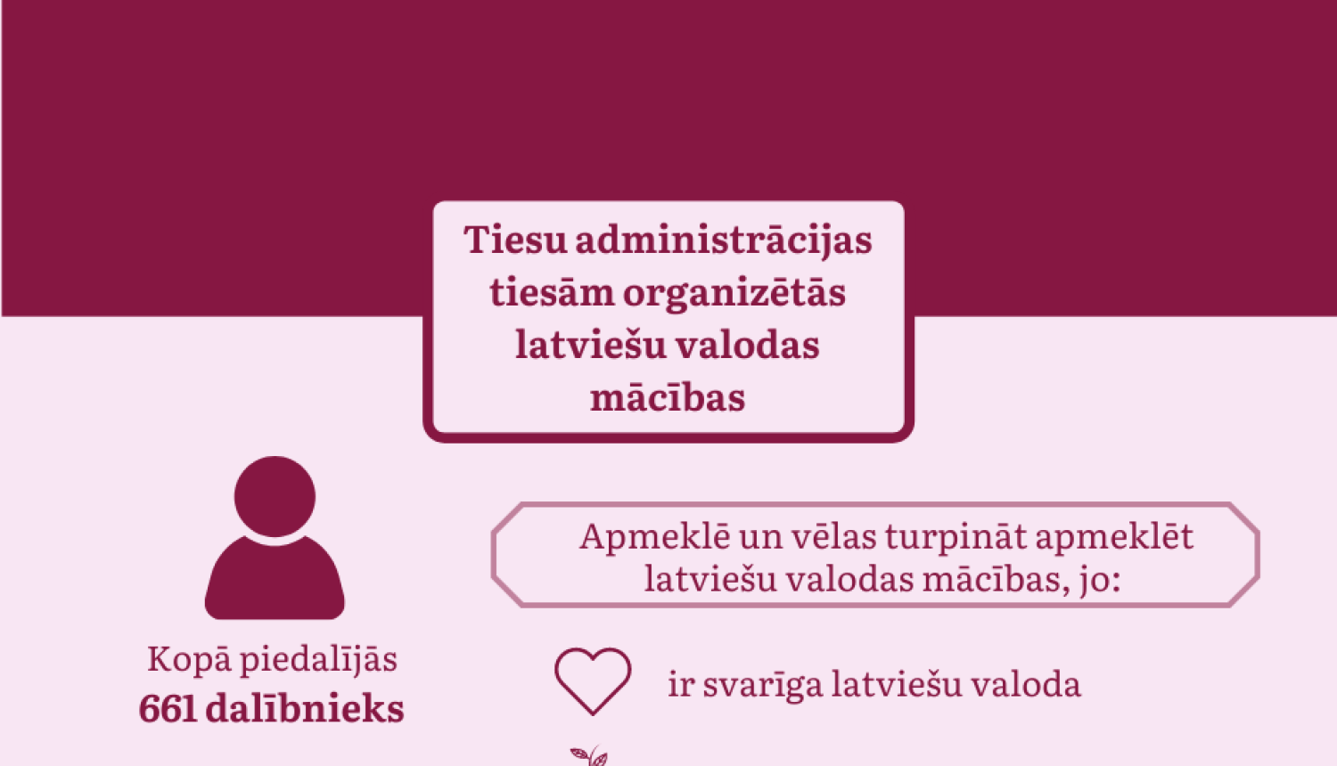 Attēlā redzama vizualizācija par Tiesu administrācijas organizētajām latviešu valodas mācībām tiesām