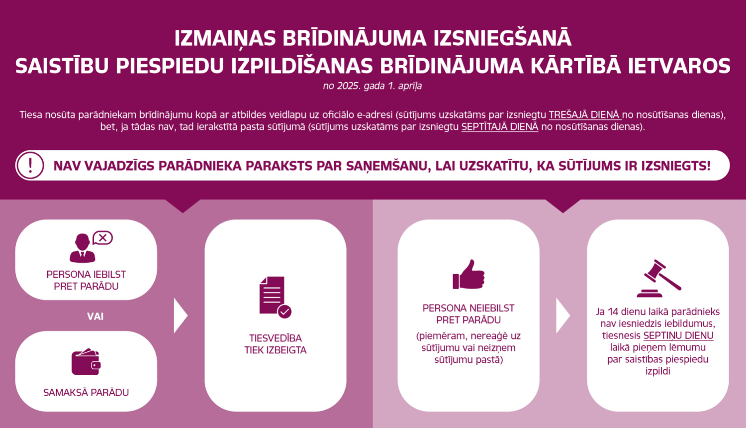 Attēlam ir ilustratīva nozīme par procesu apriti